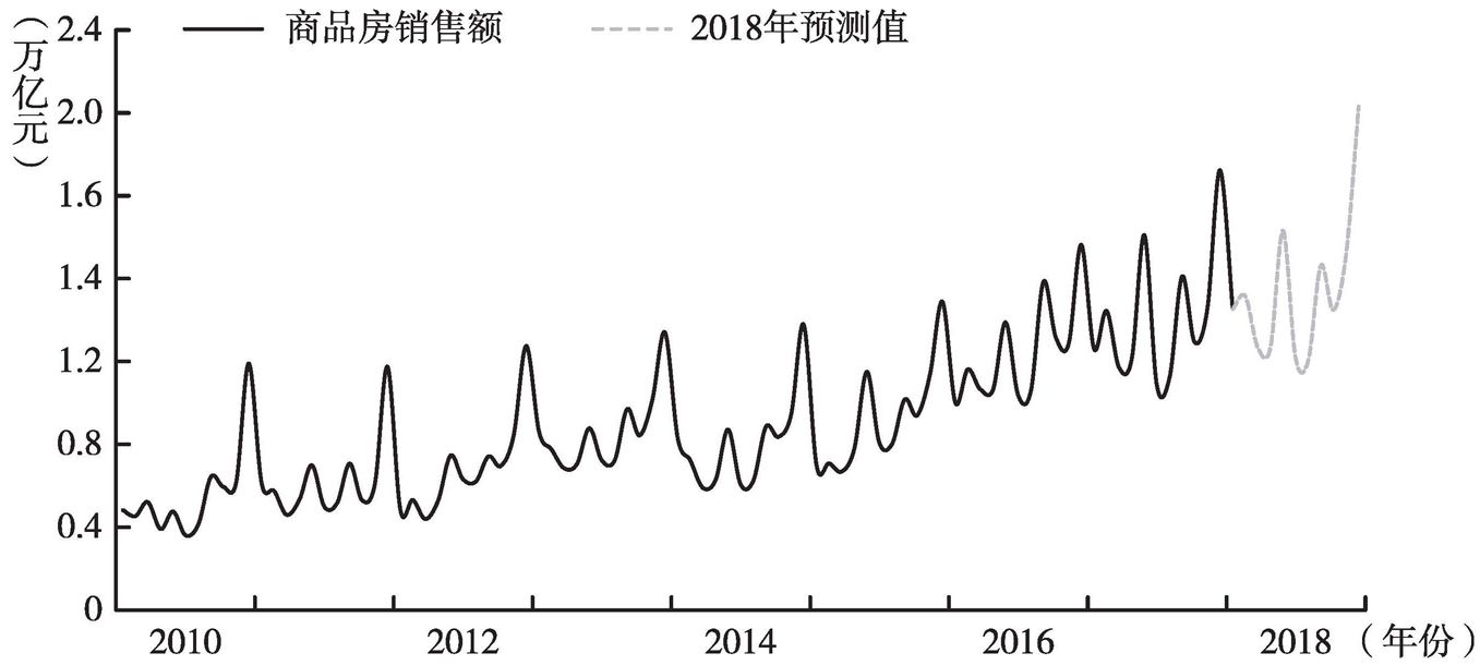 图8 中国商品房销售额月度数据及2018年预测