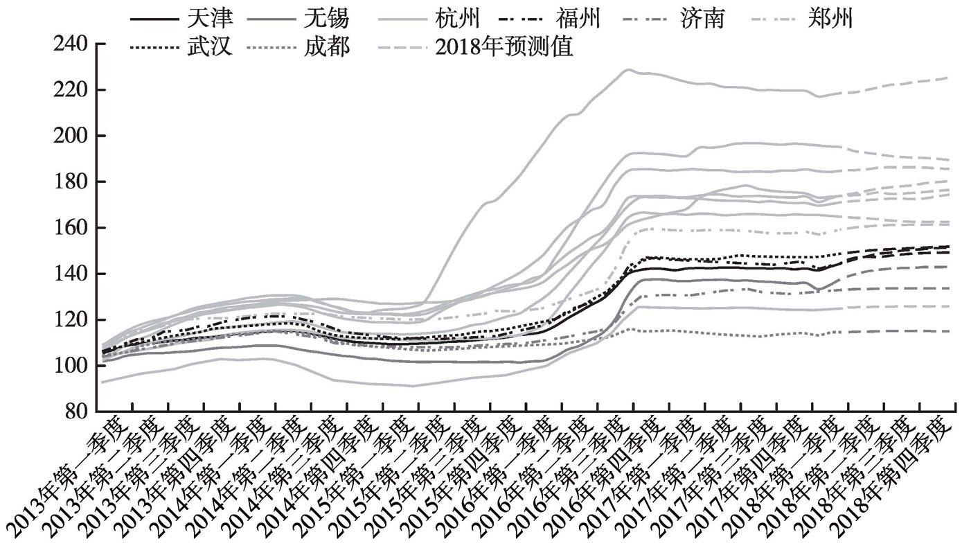 图11 郑州等8重点城市新建住宅销售定基价格指数（2010年=100）及预测