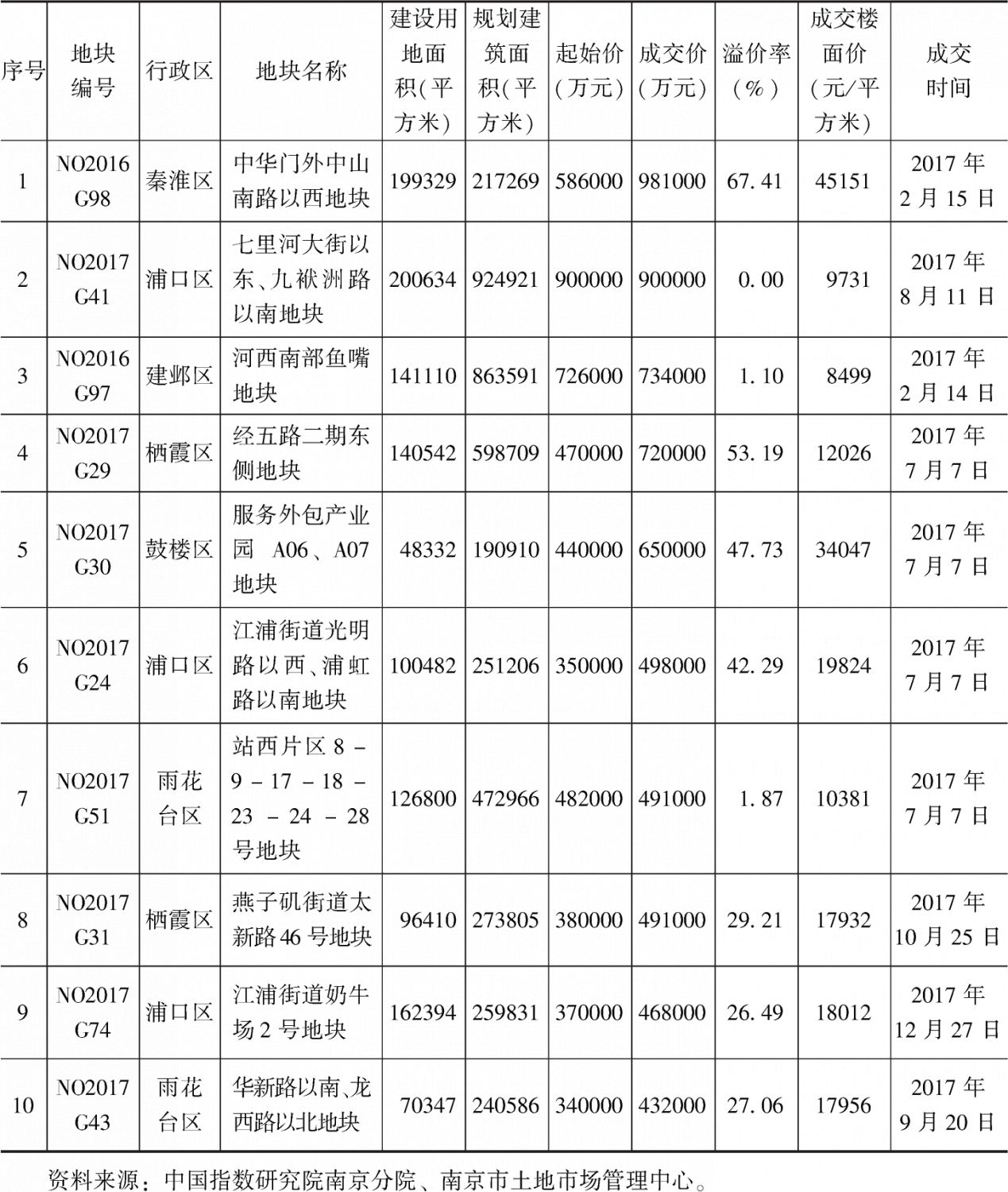 表4 2017南京市商住用地公开出让市场成交总价TOP10