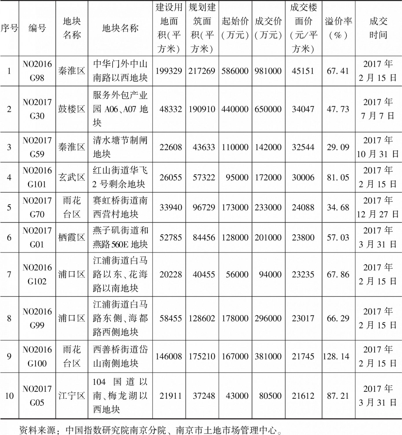 表5 2017南京市商住用地公开出让市场成交楼面价TOP10