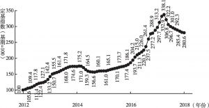 图1 北京大数据房价定基指数（2012年1月=100）