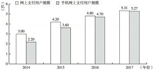 图2 2014～2017年中国网上支付用户规模变化
