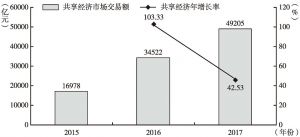 图3 2015～2017年中国共享经济市场交易额及其增长率