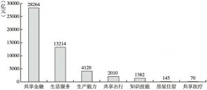 图5 2017年中国共享经济各领域交易额