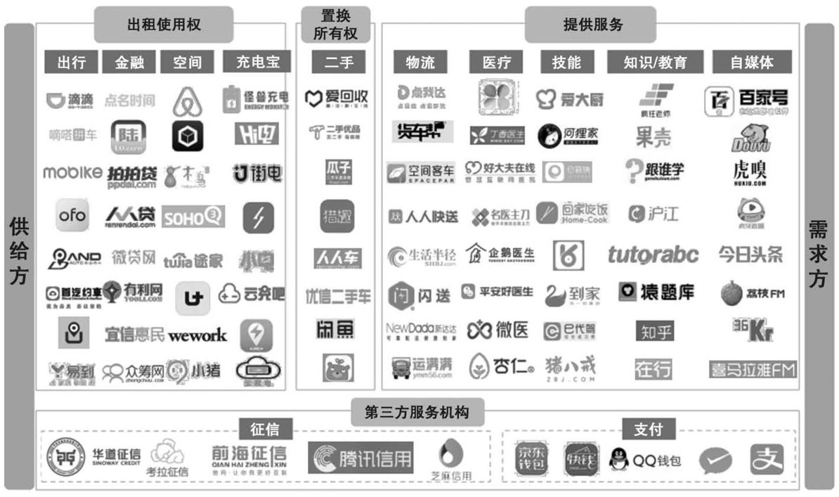 图8 2017年中国共享经济行业产业链