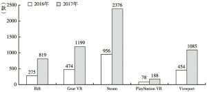 图3 2016～2017年各平台VR内容数量
