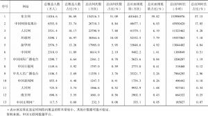 表1 2017年下半年中国主流新闻网站基本数据