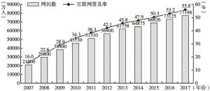 图1 中国网民规模和互联网普及率（2007～2017年）