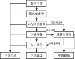 图5 传统信贷审批流程