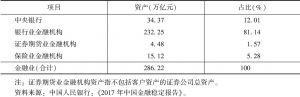 表2 中国金融业资产（2016年12月31日）