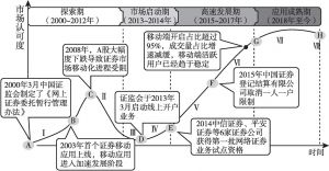 图7 中国证券市场移动端AMC模型