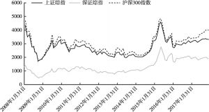 图1 2008～2017年中国股票综合指数（代表）历史交易行情
