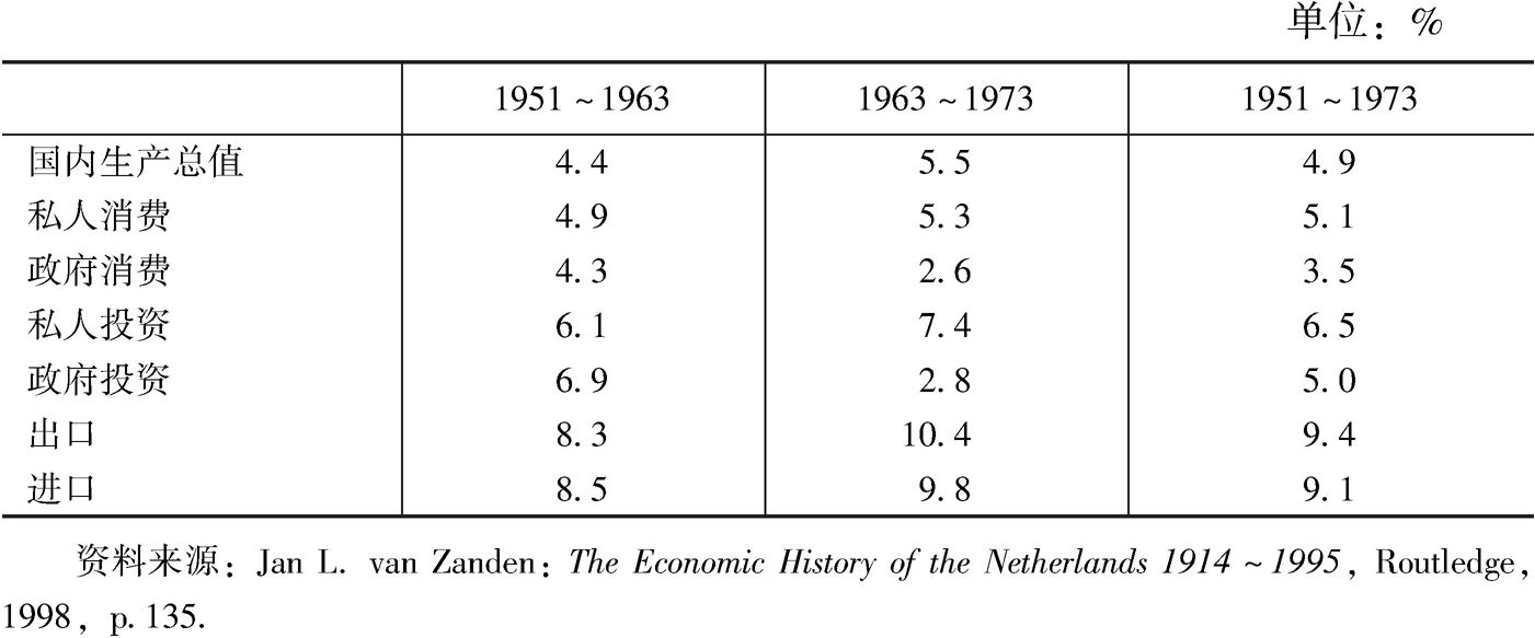 表4-1 1951～1973荷兰国内生产总值增长率及其结构