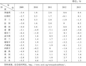 表4-5 金融危机时期欧盟主要国家及美国、日本的经济增长率