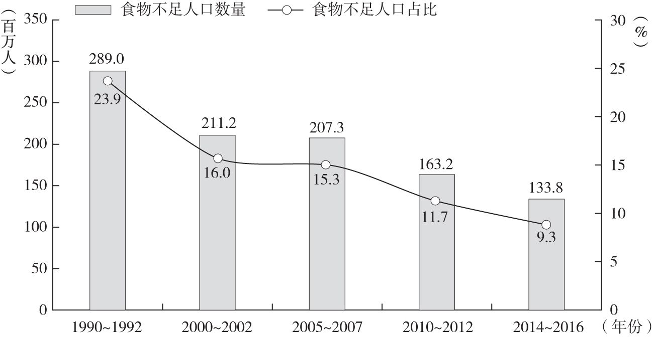 图1-1 1990～2016年中国食物不足人口数量及占比