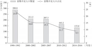 图1-1 1990～2016年中国食物不足人口数量及占比