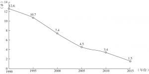 图1-2 1990～2015年中国5岁以下儿童低体重率