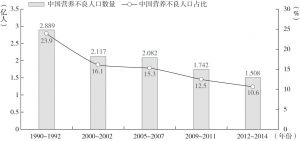 图1-5 1990～2014年中国营养不良人口数量及占比