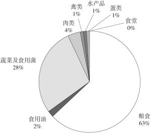 图1-6 2000年中国居民膳食结构