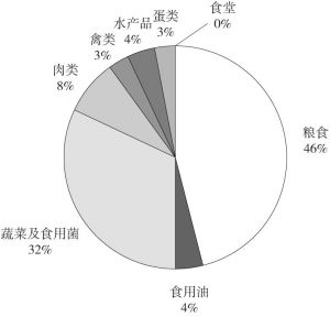 图1-7 2014年中国居民膳食结构