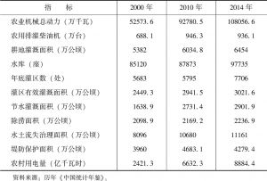表1-4 2000～2014年中国农业生产条件情况