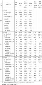 表1-5 2003～2014年中国国内农产品市场发展情况