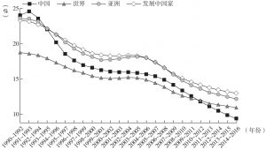 图2-1 中国与世界不同地区的食物不足人口比例