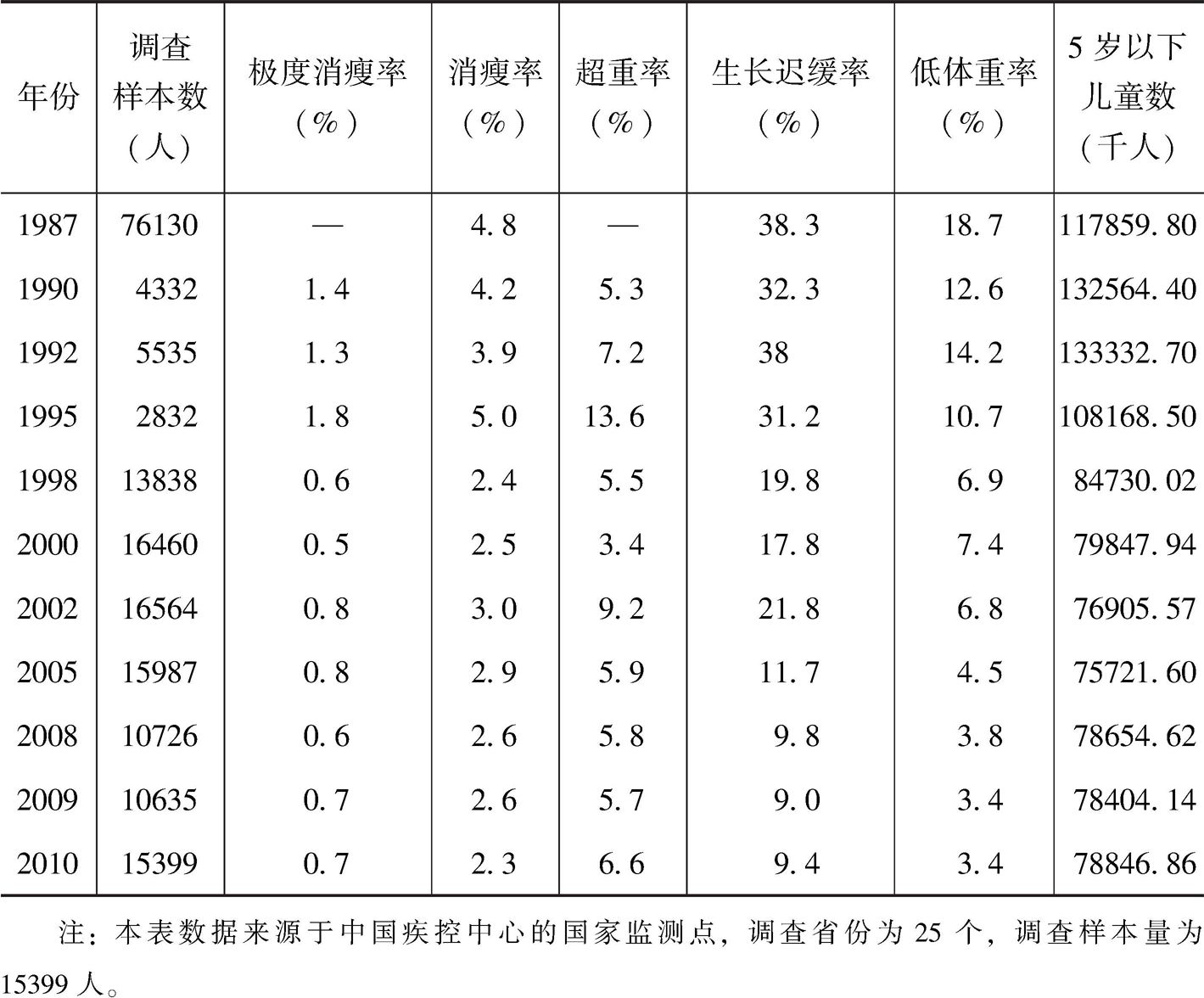 表3-1 中国5岁以下儿童营养不良状况改善情况（1987～2010年）