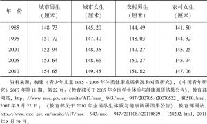 表3-3 1985～2010年中国7～18岁学生身高