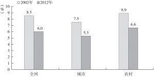 图3-1 2002年和2012年中国城乡18岁及以上居民低体重营养不良率比较