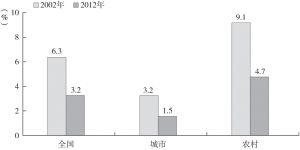 图3-2 2002年和2012年中国城乡6～17岁儿童青少年生长迟缓率比较