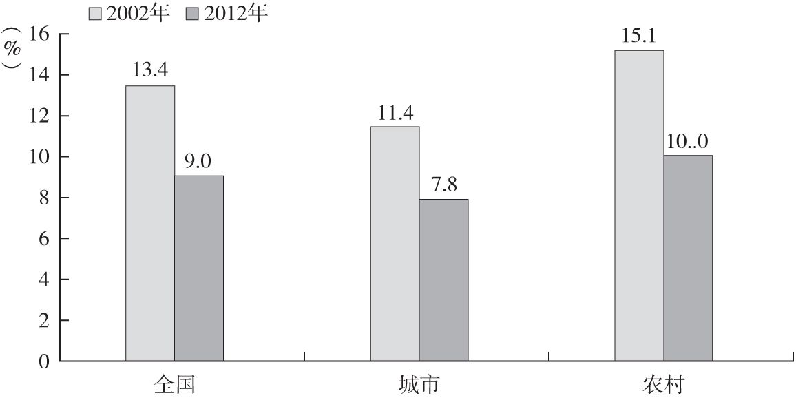 图3-3 2002年和2012年中国城乡6～17岁儿童青少年消瘦率比较
