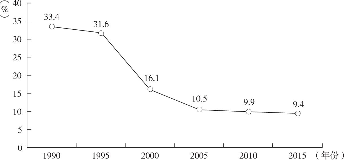 图3-4 1990～2015年中国5岁以下儿童生长迟缓率变化趋势
