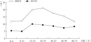 图3-5 2002年和2013年中国6岁以下儿童生长迟缓率比较
