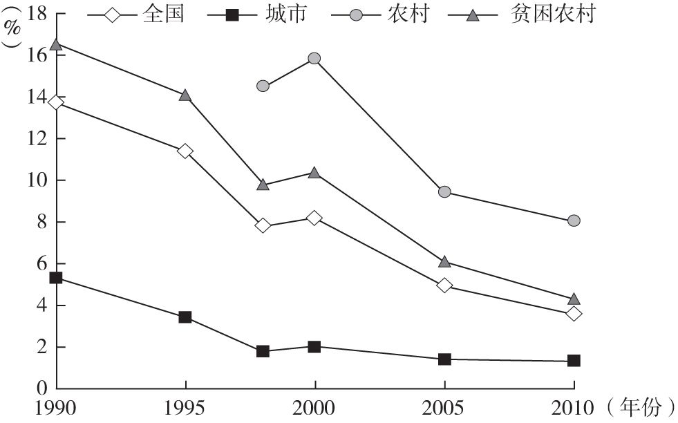 图3-6 1990～2010年中国城乡5岁以下儿童低体重率变化趋势