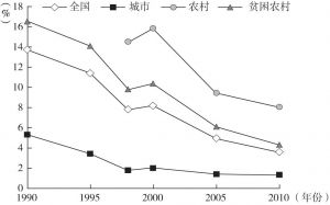 图3-6 1990～2010年中国城乡5岁以下儿童低体重率变化趋势