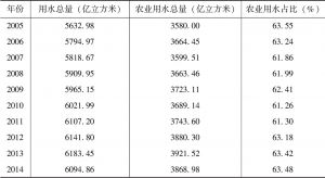 表6-5 2005～2014年农业用水量及比例变化