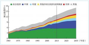 图1 世界各区域能源消费增长情况