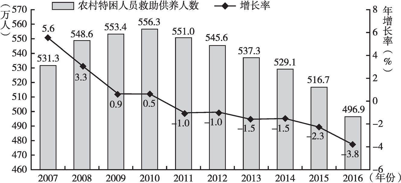 图10-4 农村特困人员救助供养人数（2007～2016年）