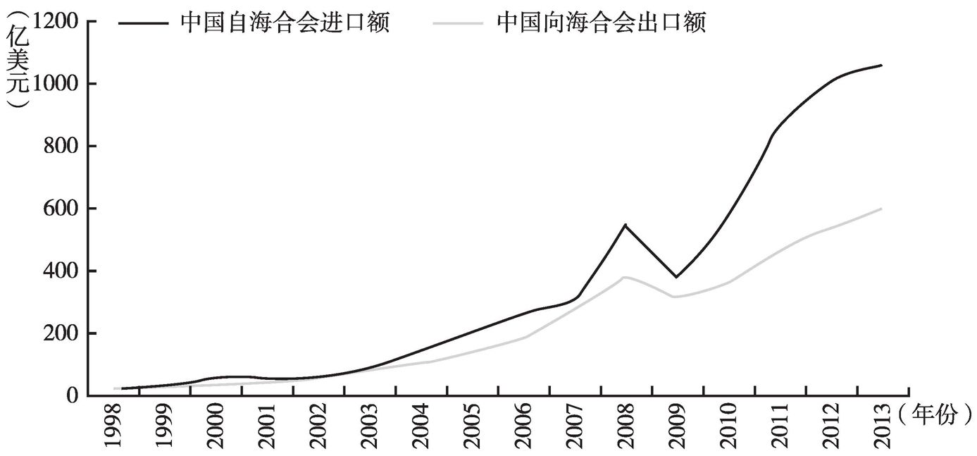 图1 中国与海合会进出口情况