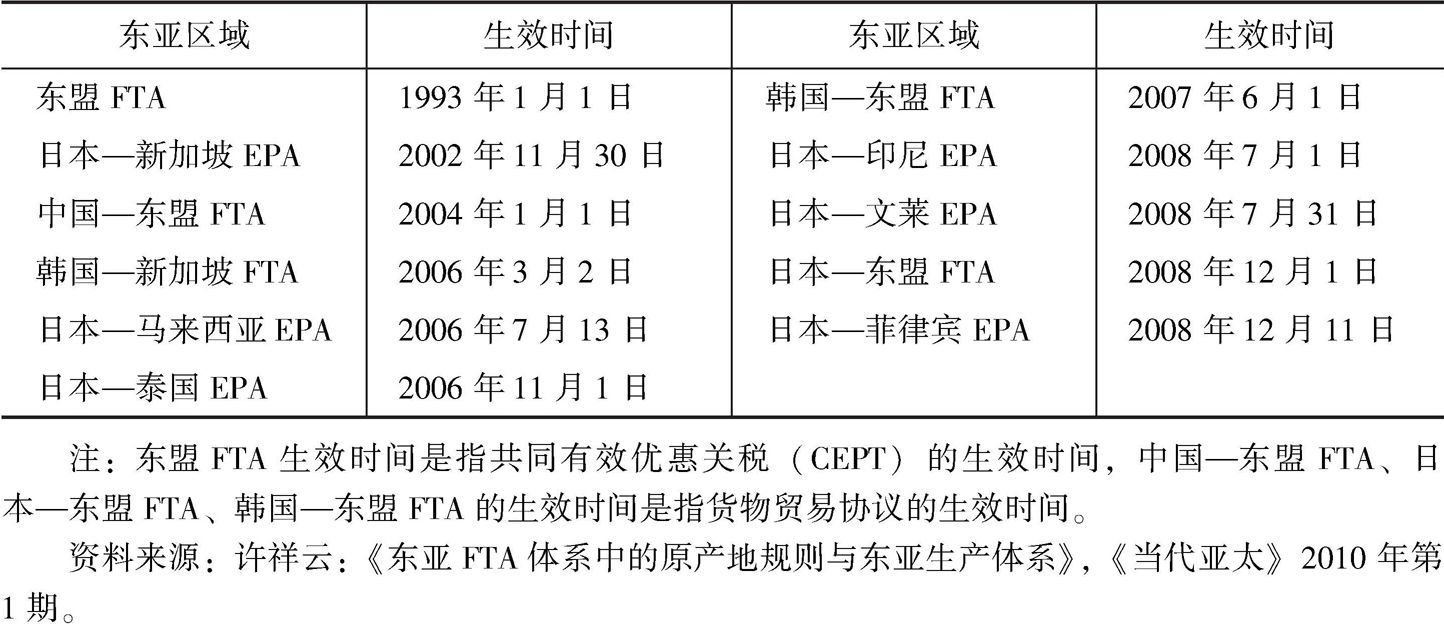 表3-2 东亚区域内已生效的FTA/EPA