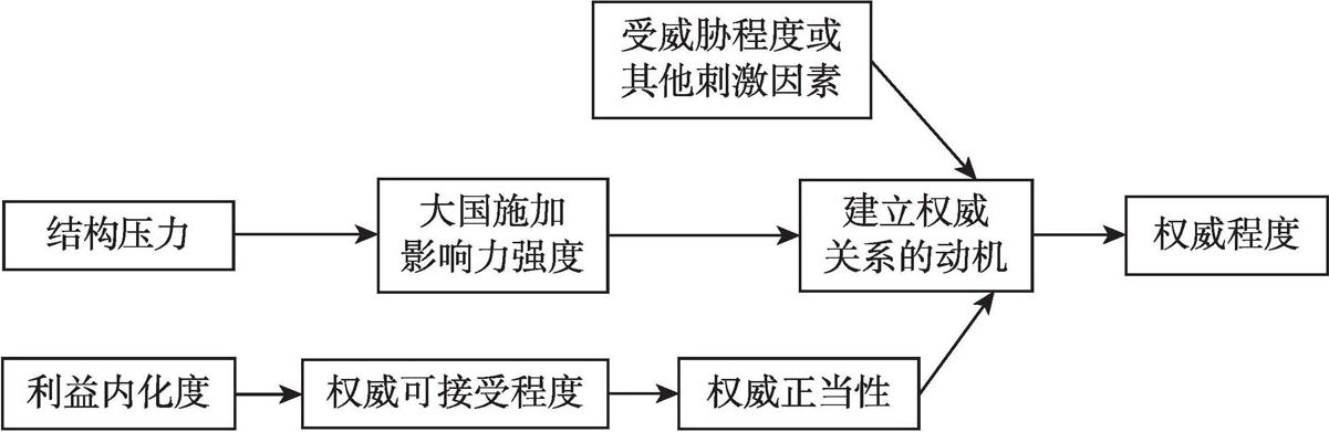 图1-1 建立权威关系的逻辑链条