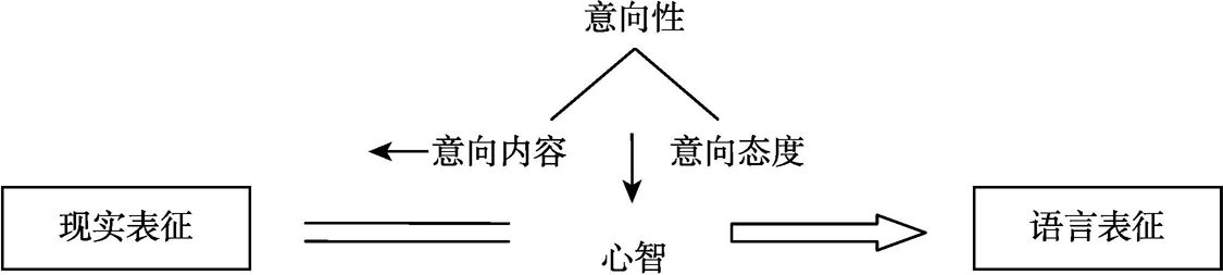 图3-2 语言表征流程图