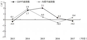 图1 日本GDP平减指数与内需平减指数的变化