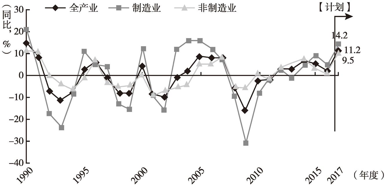 图2 日本设备投资增长率的变化