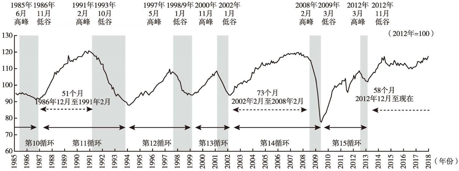 图3 20世纪80年代以来日本经济周期的变化