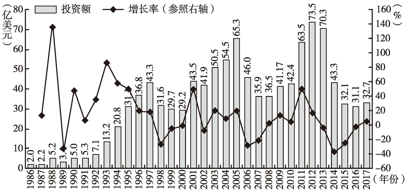 图5 日本对华直接投资的变化