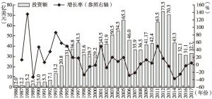 图5 日本对华直接投资的变化