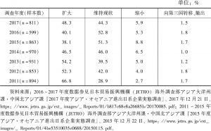表1 日本在华企业今后1～2年的事业调整计划