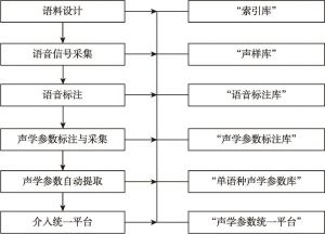 图1 “中国少数民族语言语音声学参数统一平台”研制流程示意图